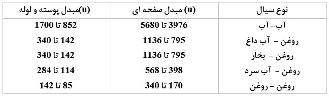 مزایای استفاده از مبدل های حرارتی 