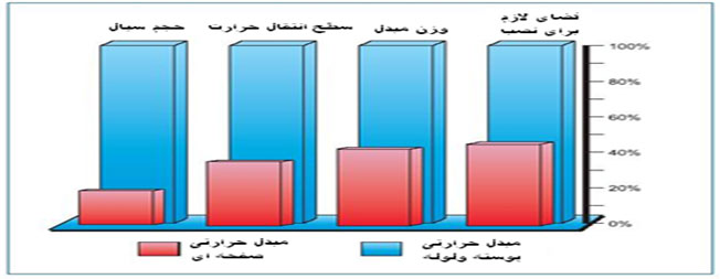 مزایای استفاده از مبدل های حرارتی در سیستم های HVAC و حذف مخازن دوجداره